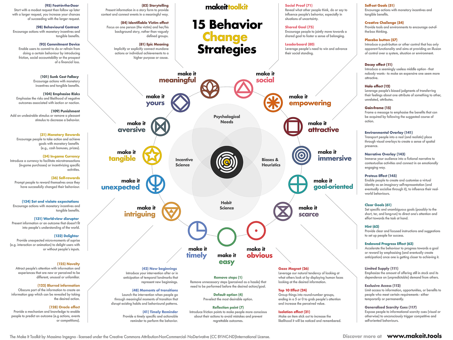 The 15 Behavior Change Strategies and 45/300+ Tactics