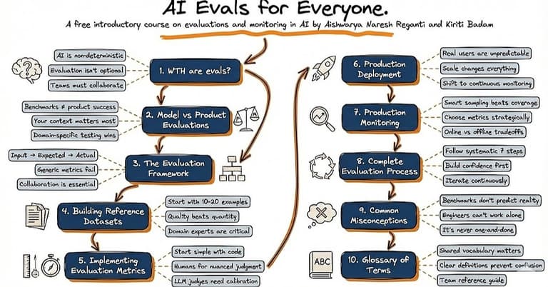 AI Evals For Everyone Guidebook cover image