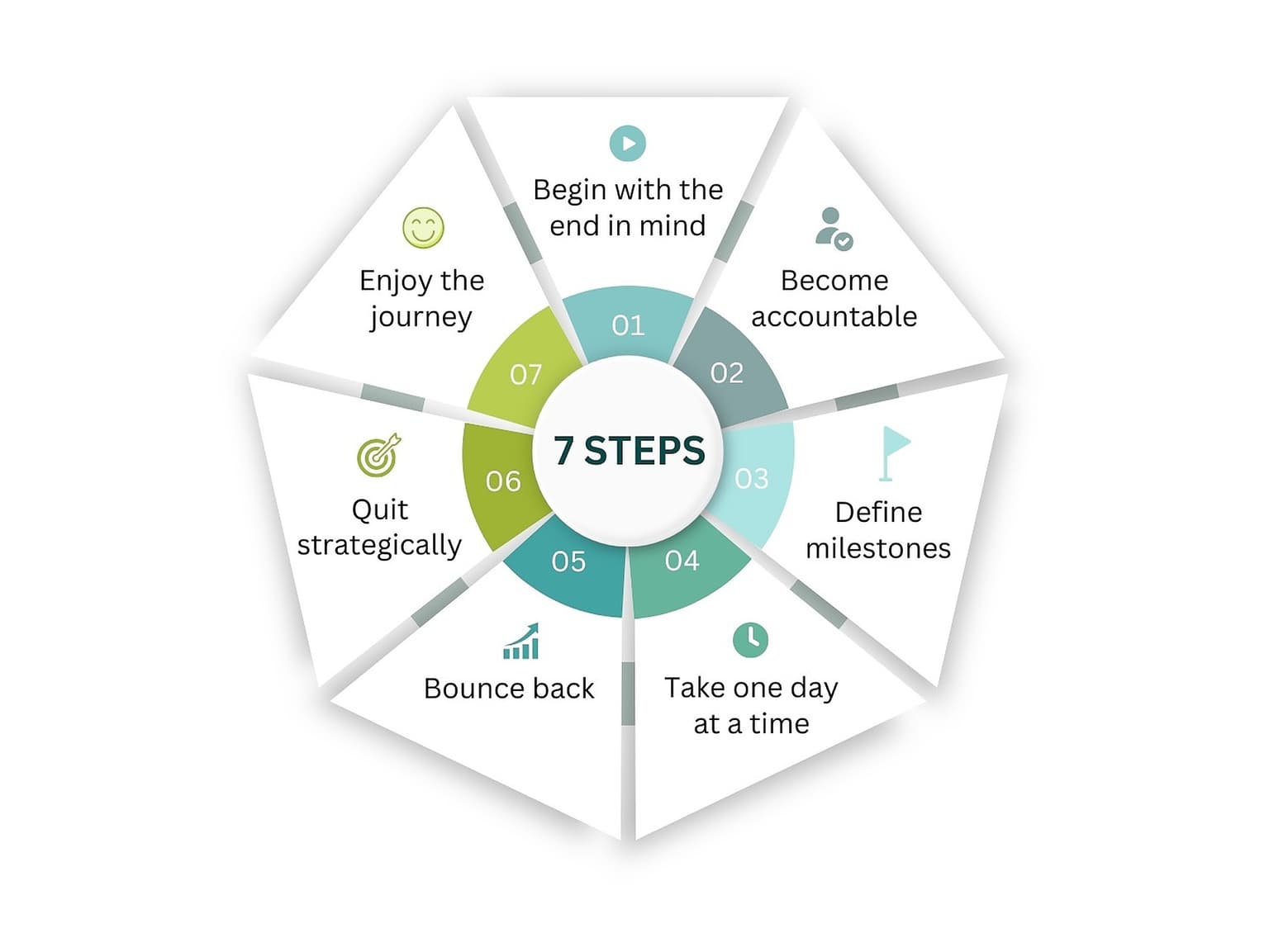 A framework for goal achievement