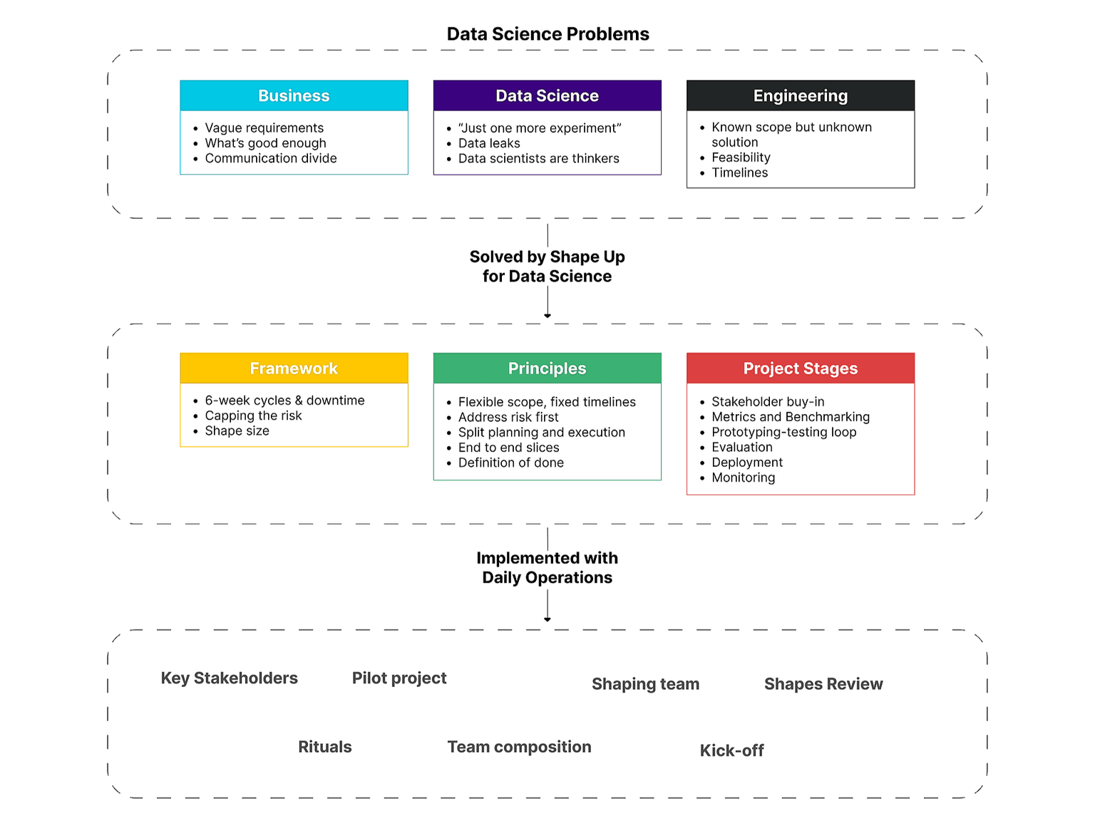 A view of everything we will cover in this course