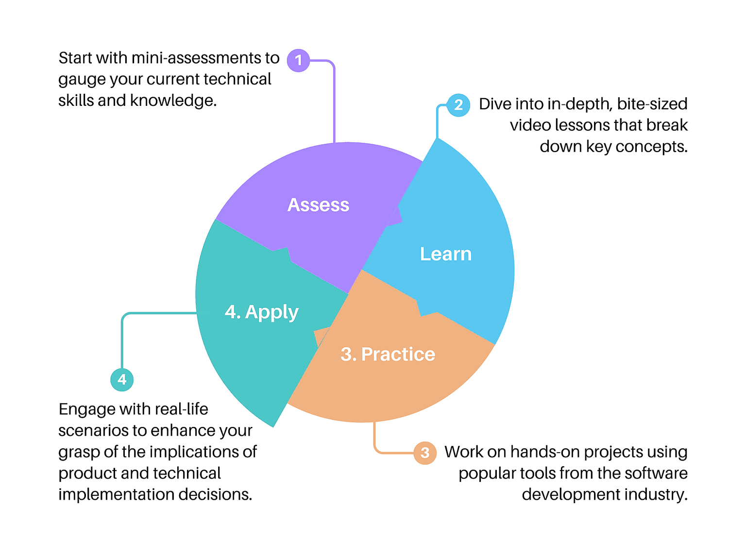 Unlock your potential with our proven method: Assess, Learn, Practice, and Apply in your PM role!