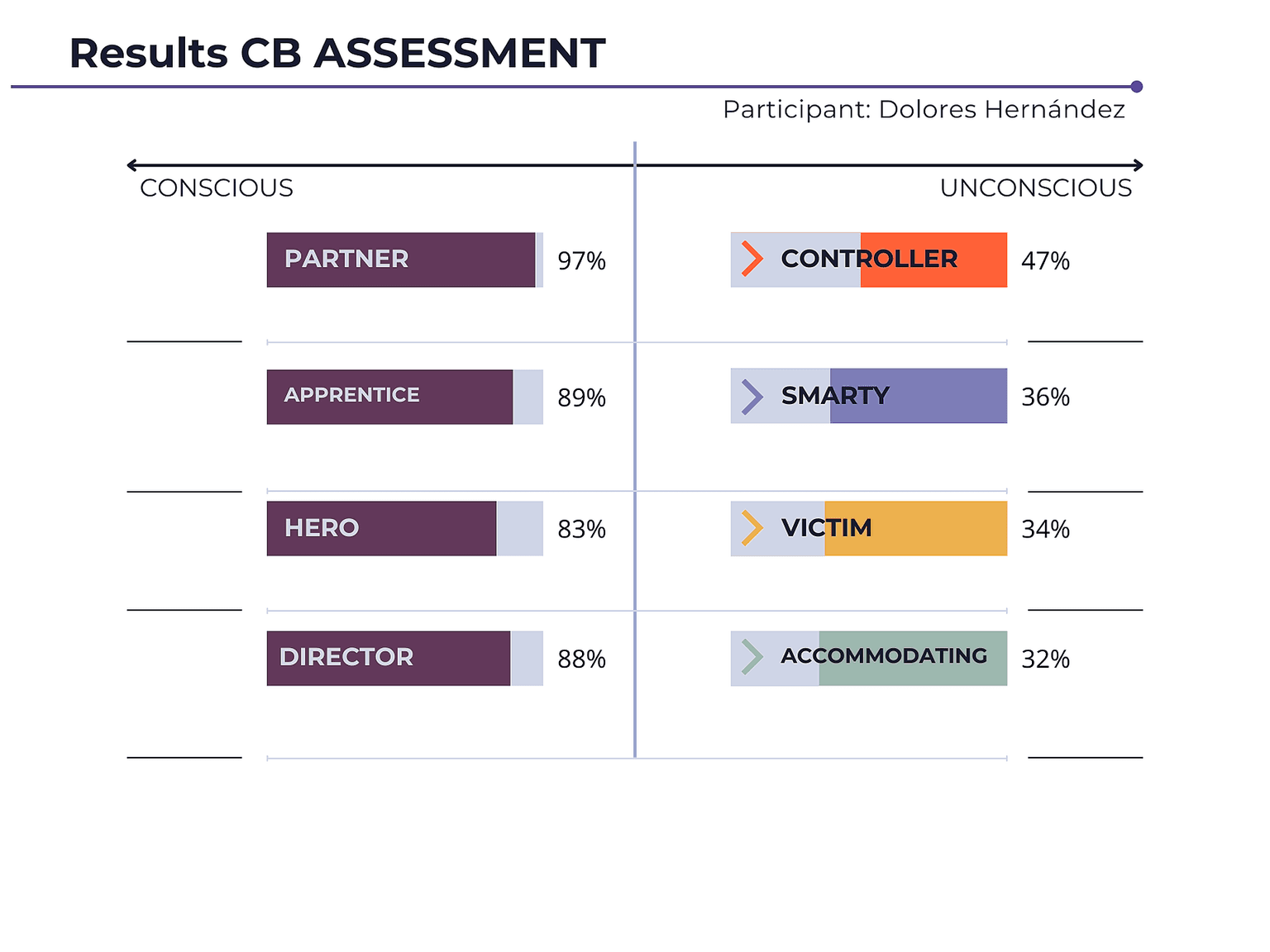 Identify your Leadership Style with the Conscious Business Assessment powered by Axialent