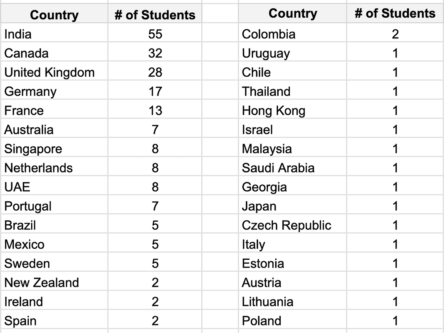 While this course is quite popular among US-based folks, 1 out of 3 students is not based in the US.