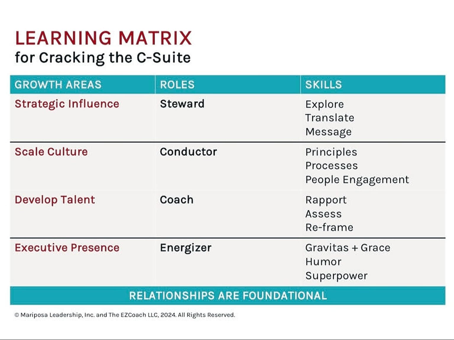 Class is focused on four growth areas for C-suite success