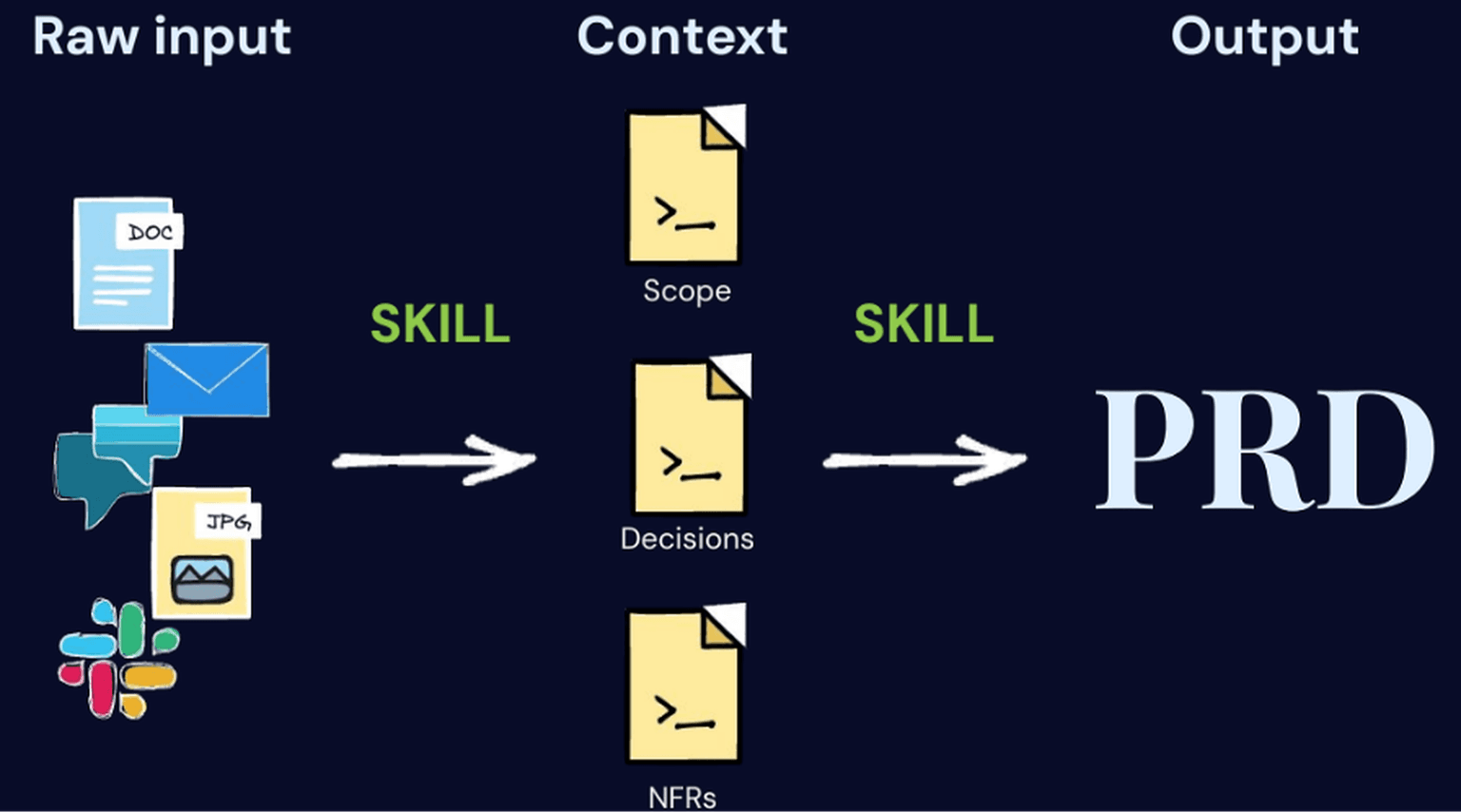 Drop in meetings and research; the skills extract durable artifacts, then assemble the PRD from them