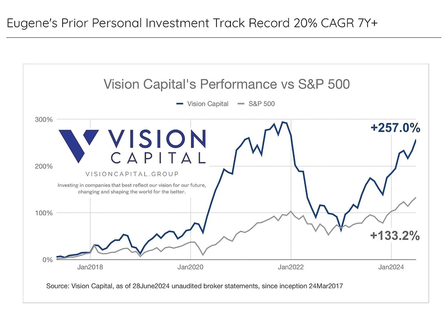 Source: Vision Capital (as of Jun 2024)
