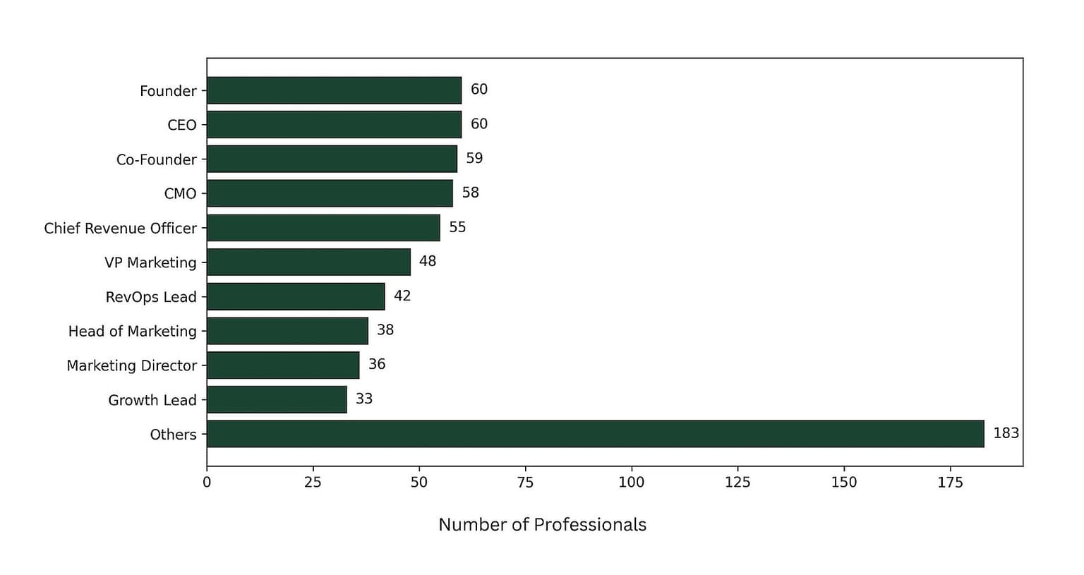 More than 75% of my auditing network consists of Founders, C-Suite executives & Revops