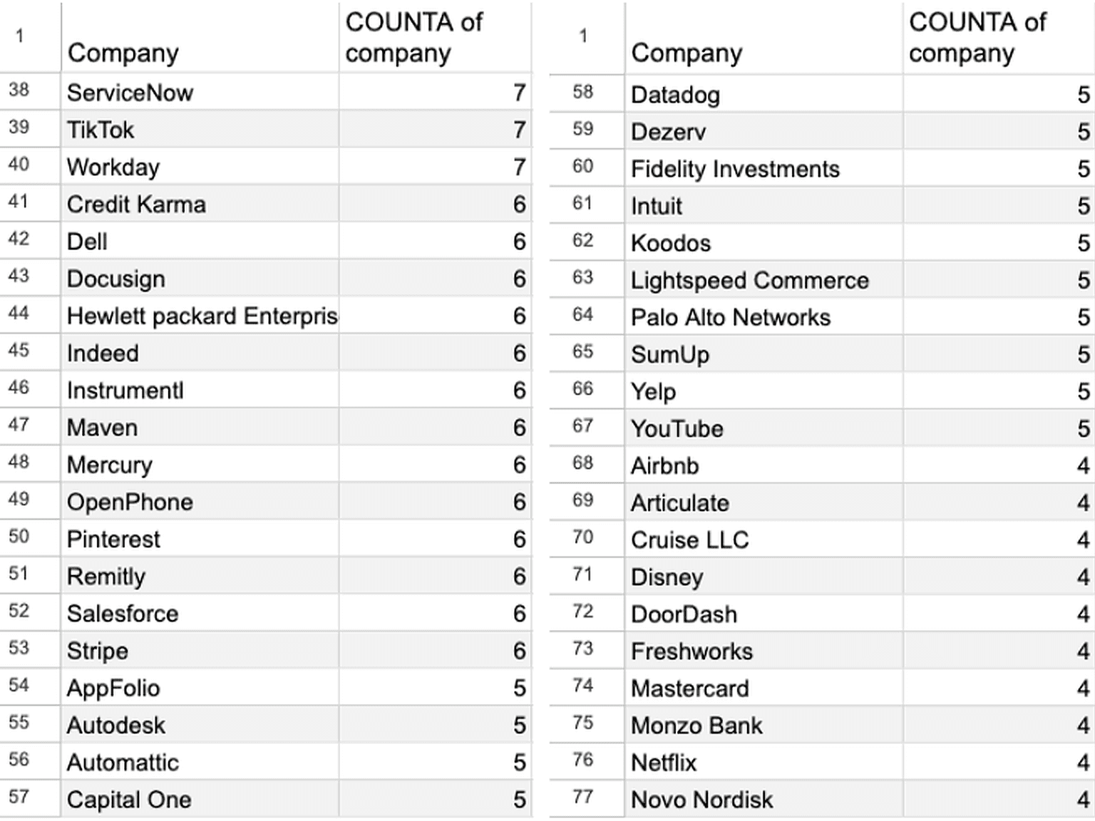 This list shows companies from which more than 3 students have enrolled for the course