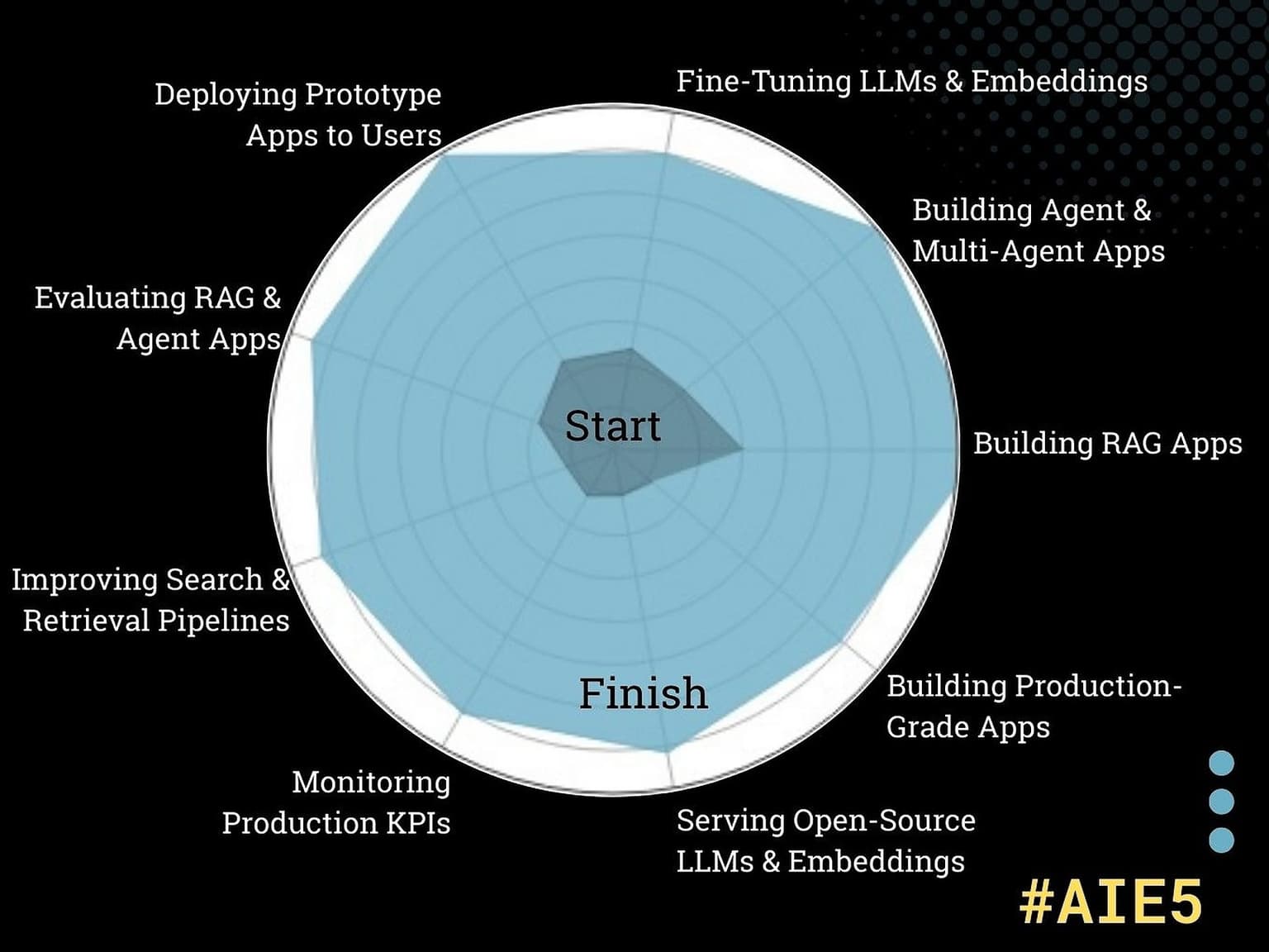 Average of 15 self-assessed AIE learning transformations in Cohort 5 across 9 dims on a 0-10 scale.