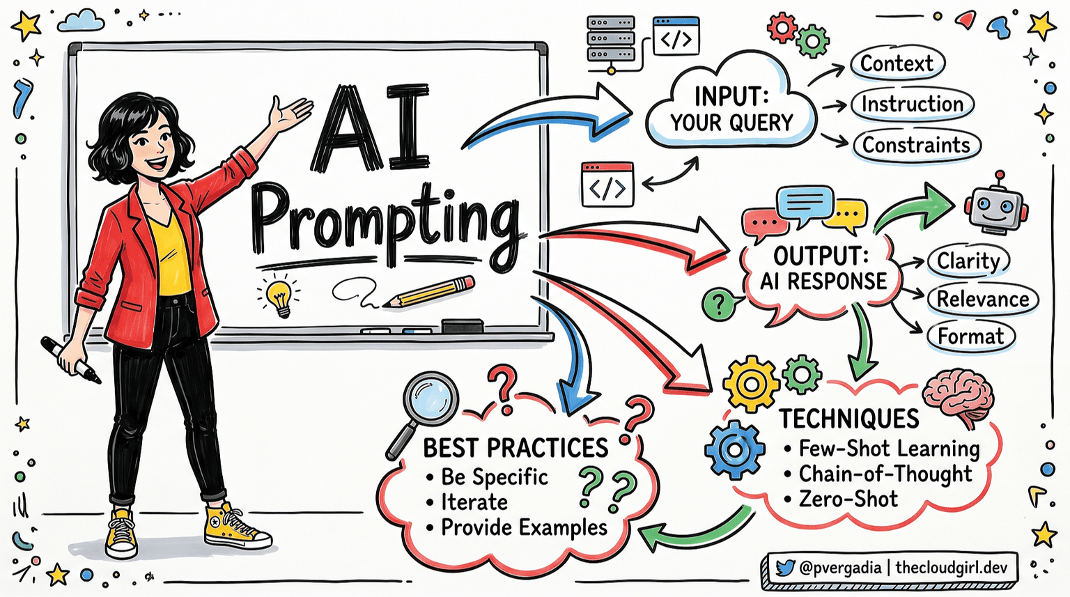AI Prompting Best Practices 2026