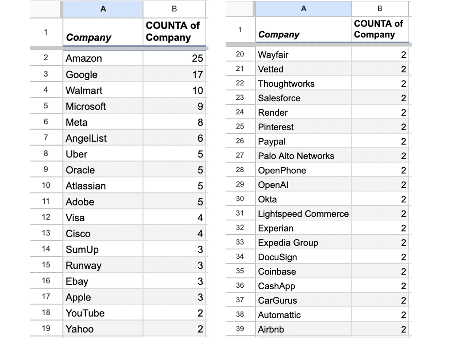 This list shows companies from which more than 1 student has enrolled for the course