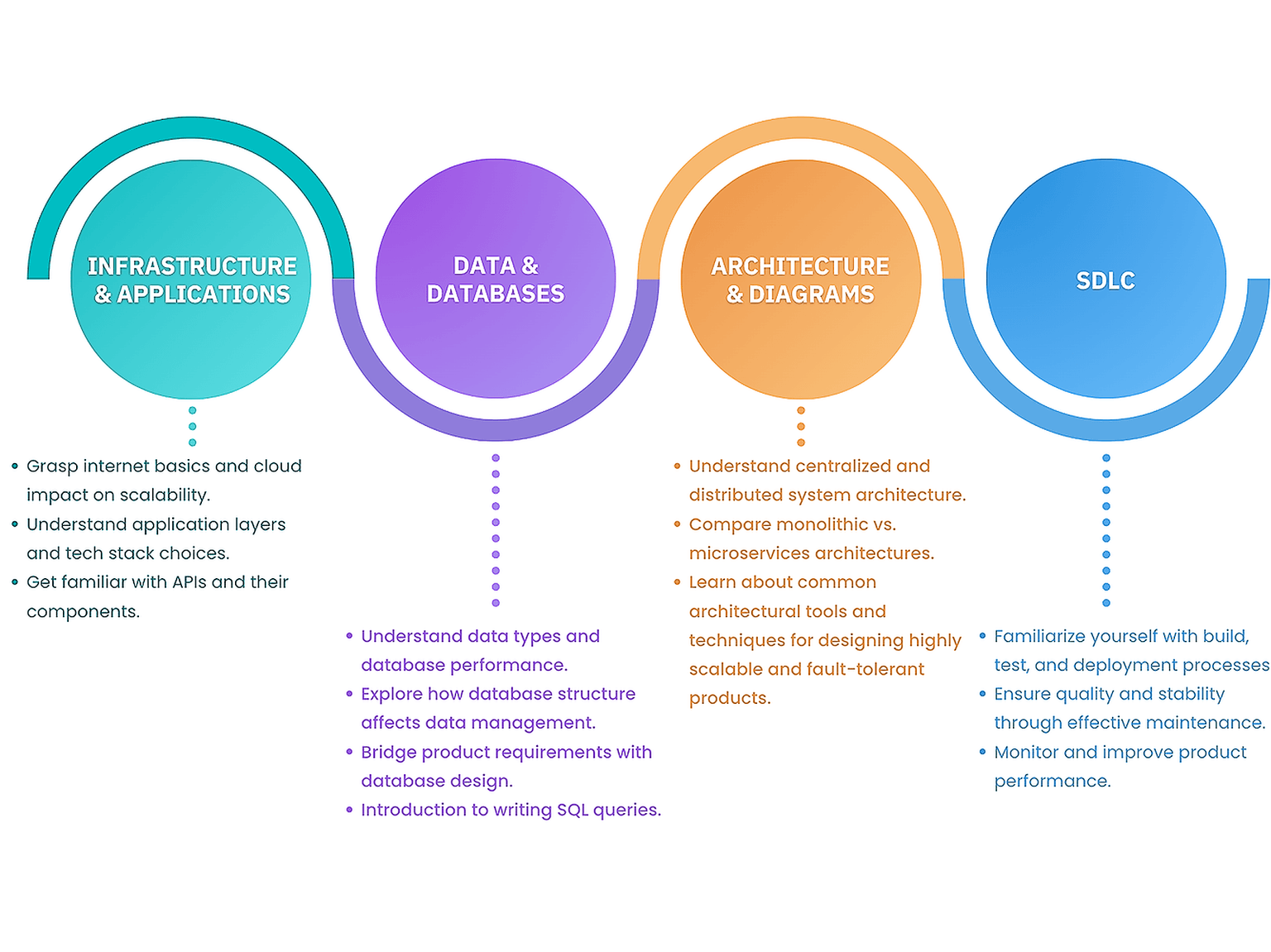 Build your Confidence in Key Technical Areas