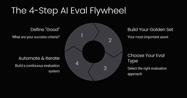 AI Evals Cheatsheet for Product Managers cover image