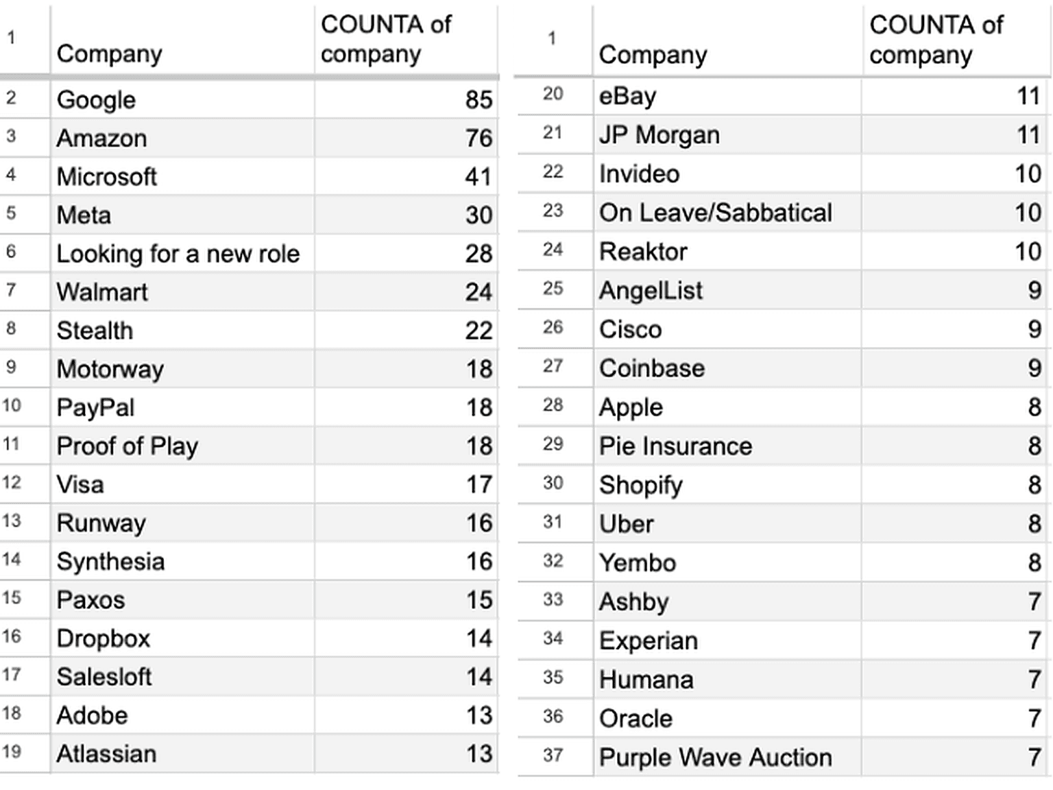 This list shows companies from which more than 6 students have enrolled for the course