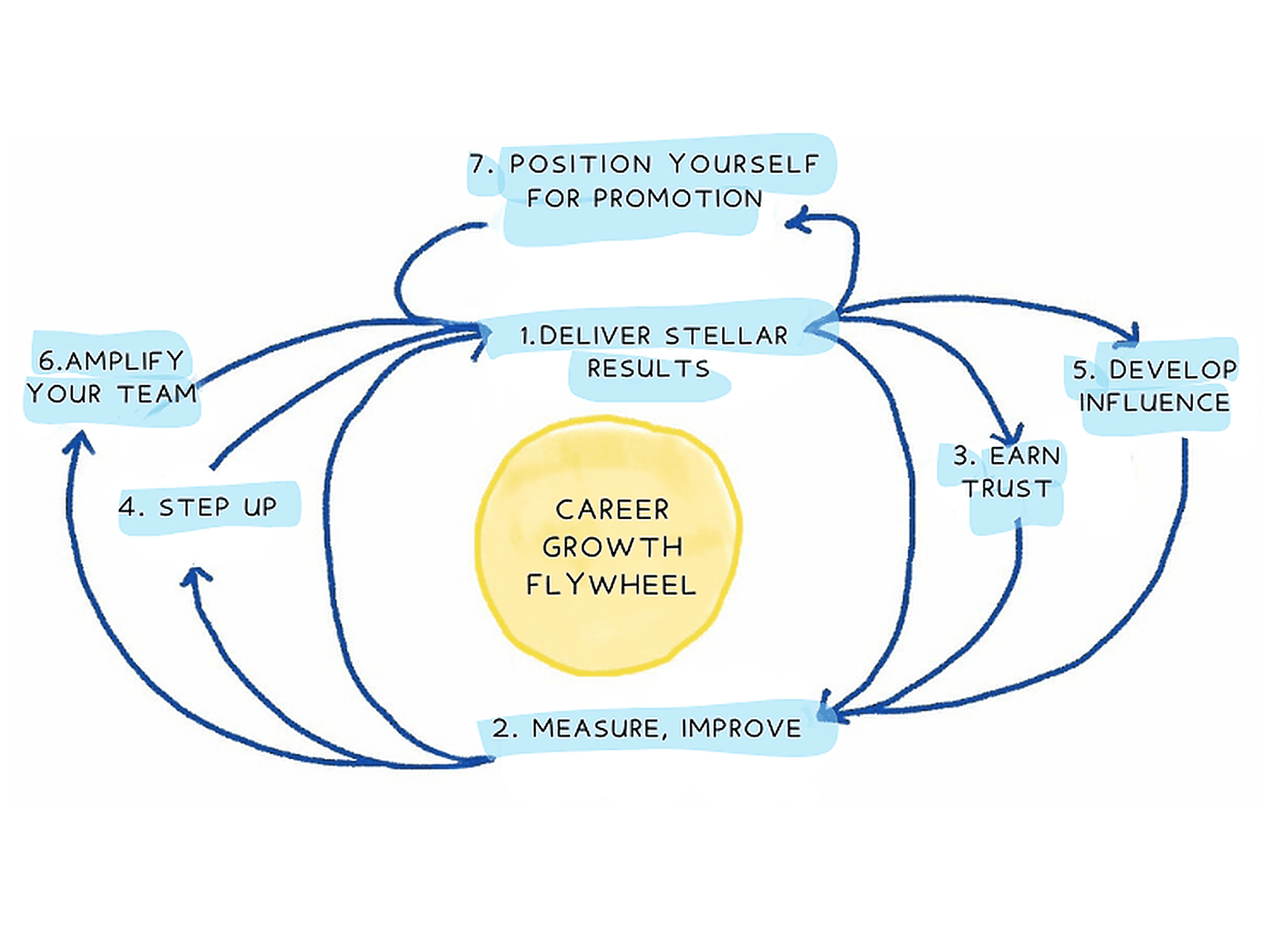 Career Growth Flywheel