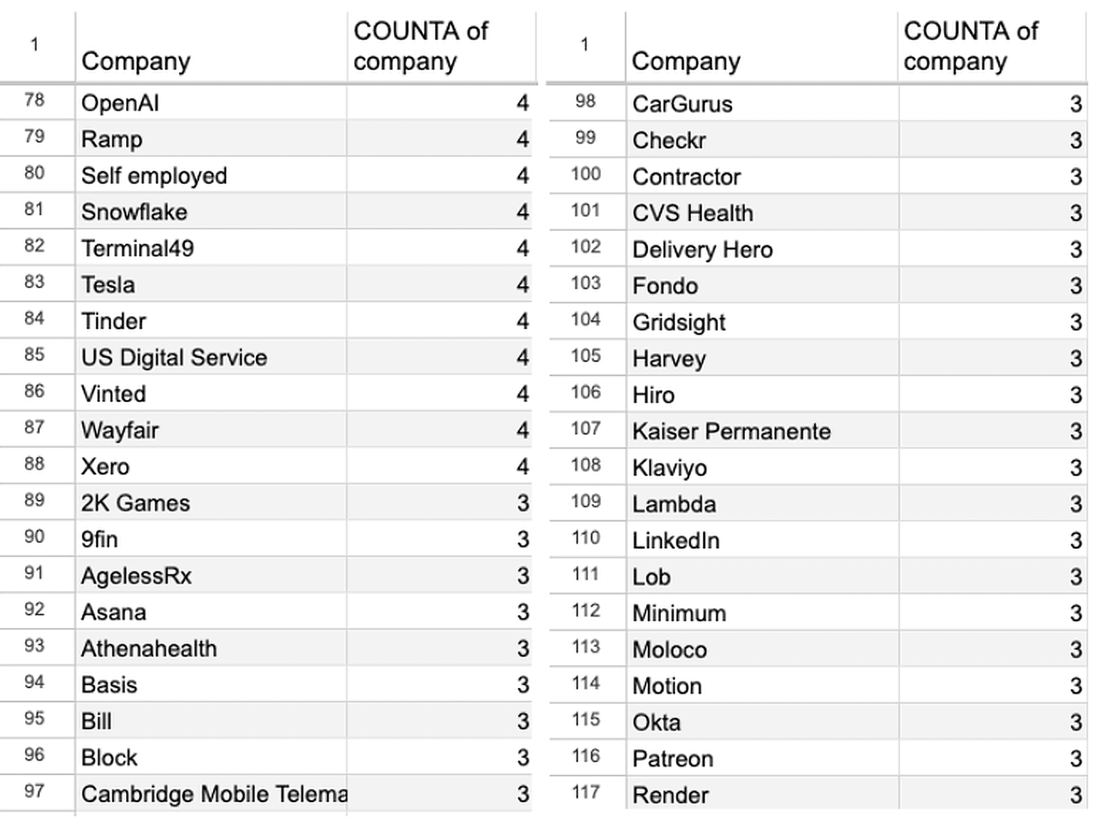 This list shows companies from which more than 2 students have enrolled for the course