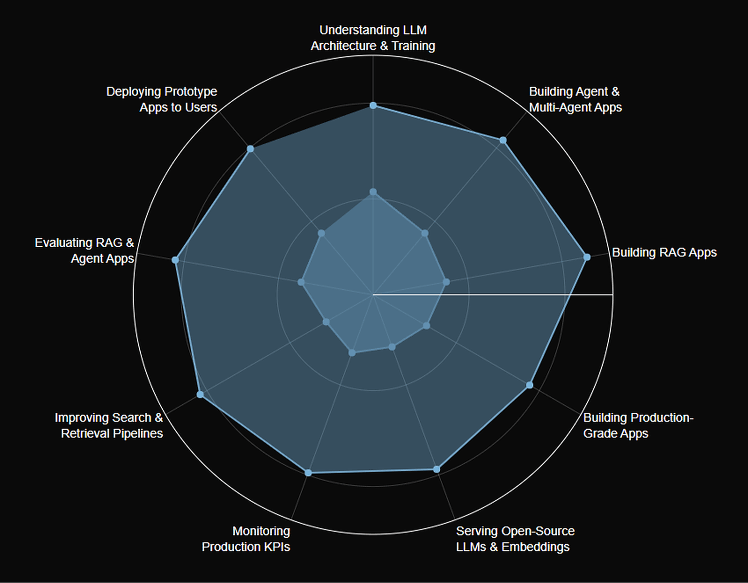 We ask students to self-assess along 9 dimensions when they start and finish the bootcamp!