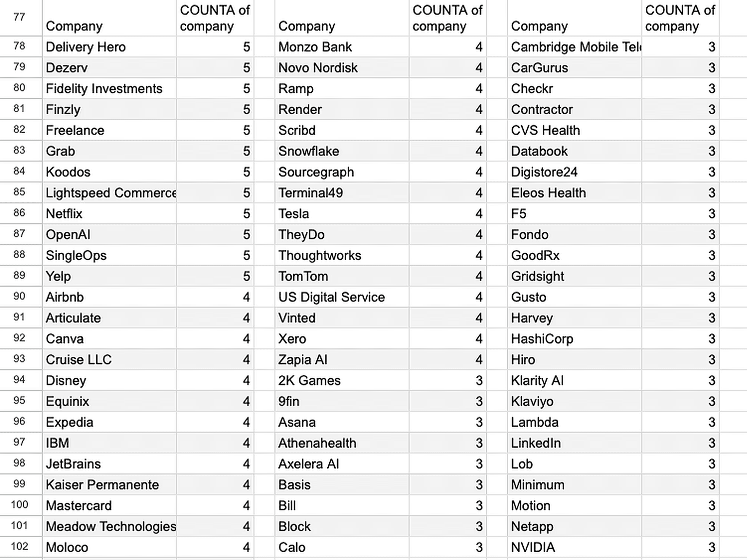 This list shows companies from which 3 or more students have enrolled for the course