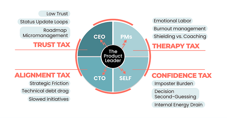 The Four Leadership Taxes: A Playbook for CPOs and VPs of Product
cover image