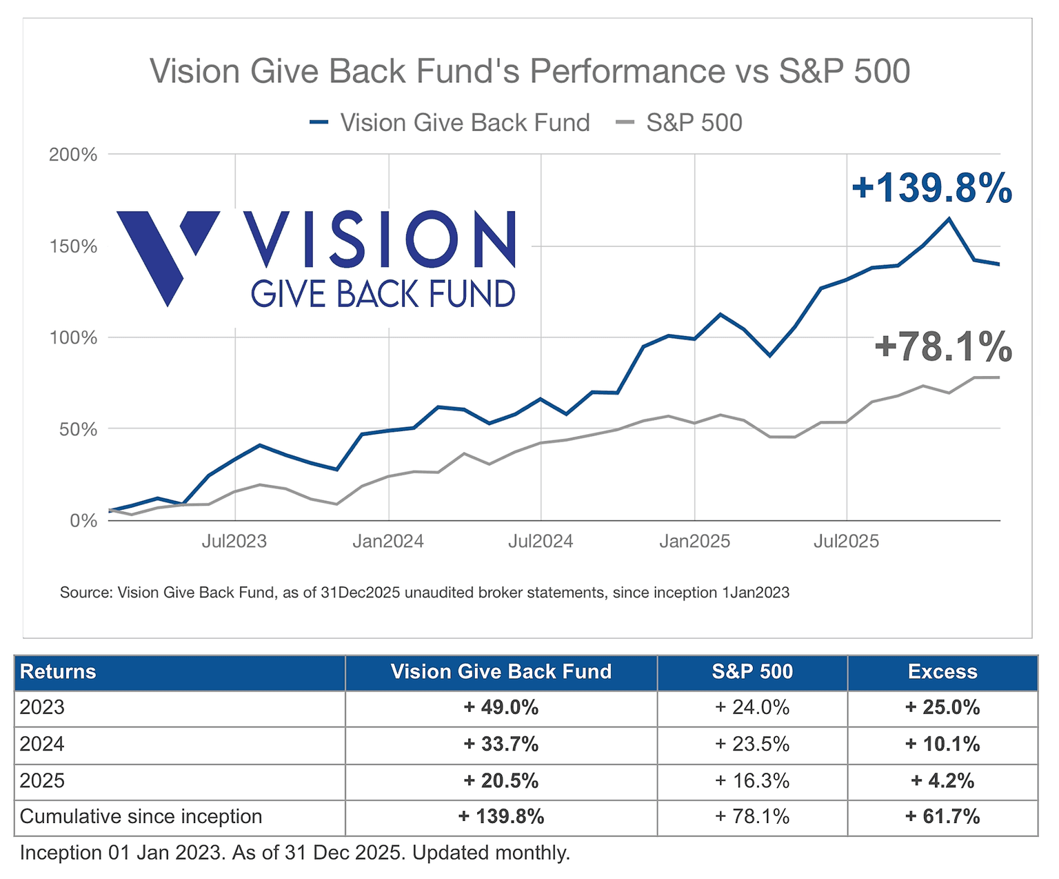 100% of net proceeds are invested in Vision Give Back Fund, and 20% of annual gains are donated.