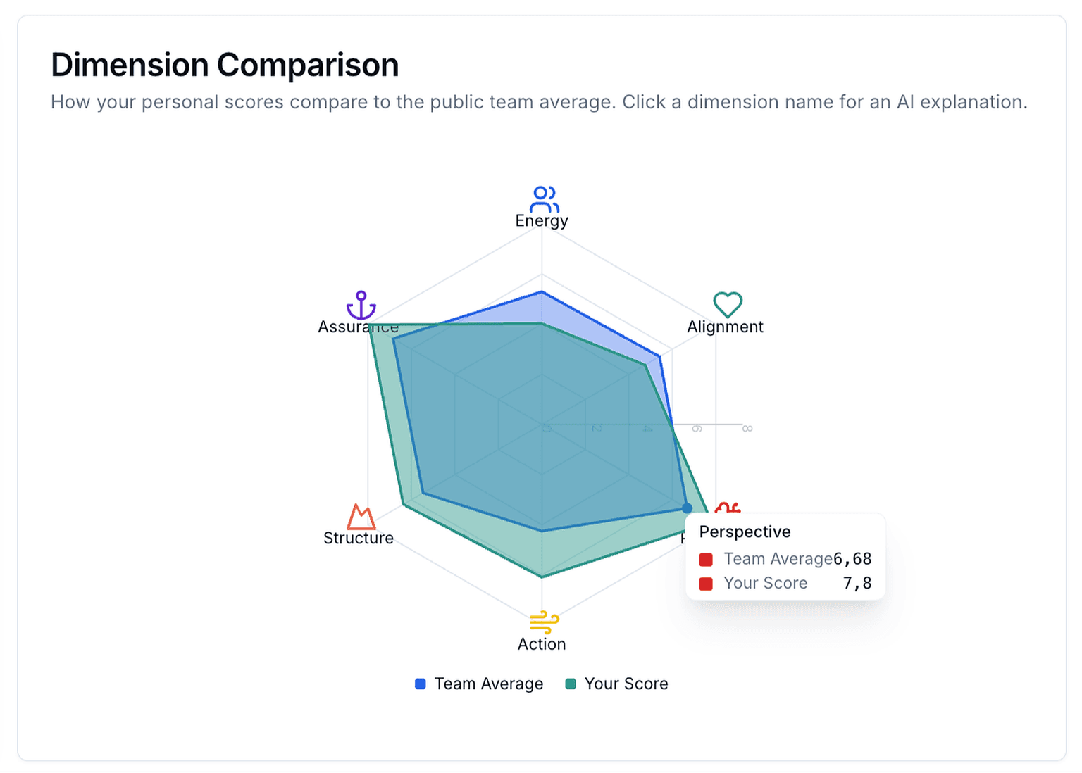 Stop guessing why your team is in conflict. Our AI-driven radar charts make friction transparent.